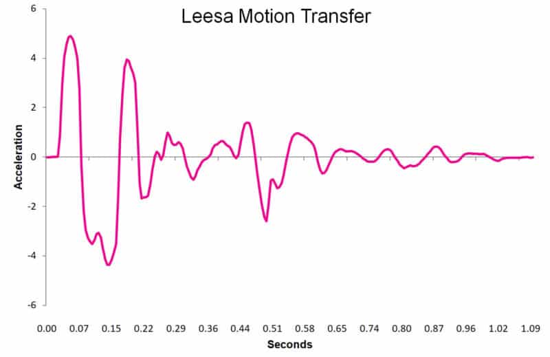 Leesa Original - motion transfer graph