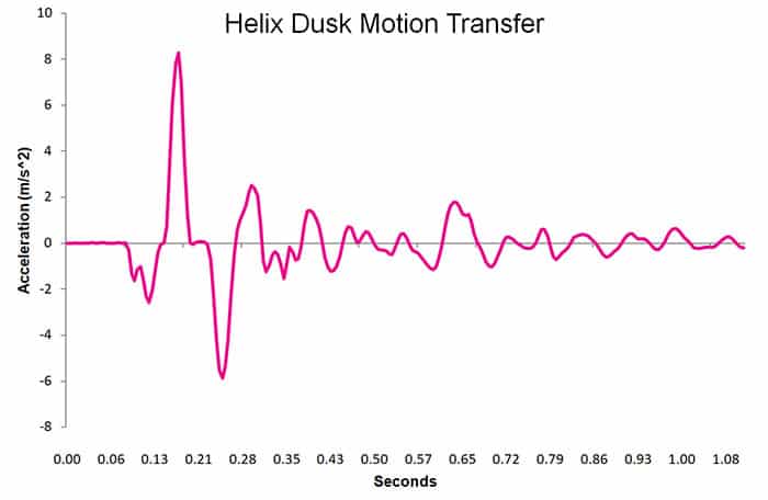 Helix Dusk Motion Transfer Chart