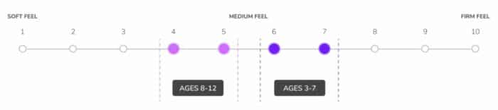 Helix Kids fimrness scale - 2