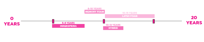 How long will mu mattress last?