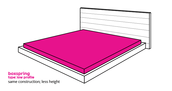 Type Boxspring bed frames - low profile box spring