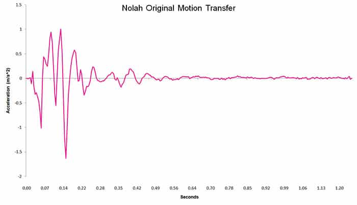 Nolah Original motion transfer chart