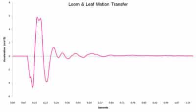 Loom & Leaf (2022) motion transfer chart Loom & Leaf (2022) motion transfer chart