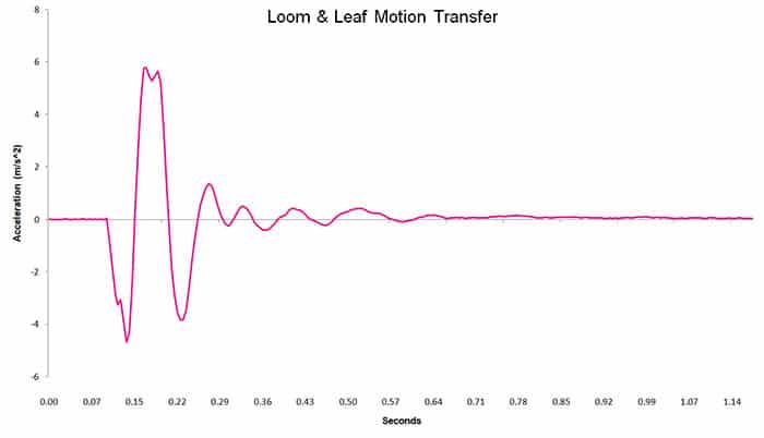 Loom & Leaf (2022) motion transfer chart