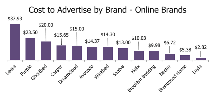 Cost to advertise by brand - online 