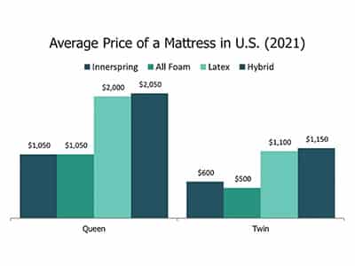 Average Price Of A Mattress Guides Page