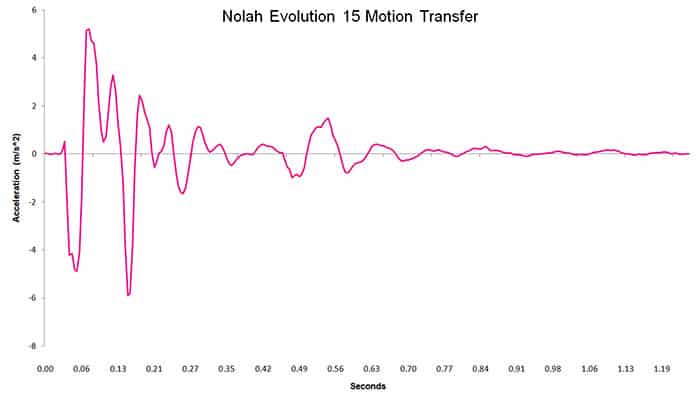 Nolah Evolution 15 motion transfer chart