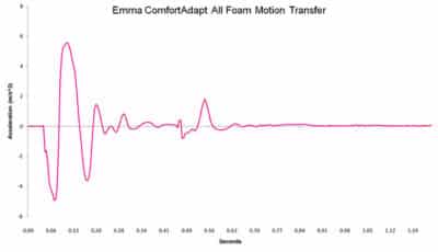 Emma ComfortAdapt All Foam motion transfer chart