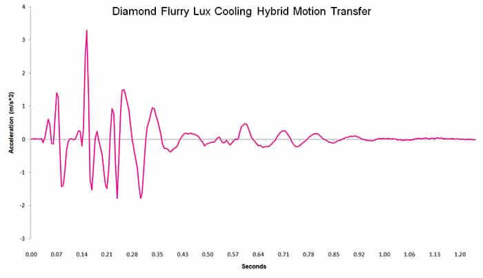 Diamond Flurry Lux Cooling Hybrid motion transfer chart