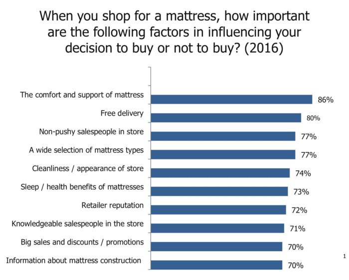 Factors to buy a mattress