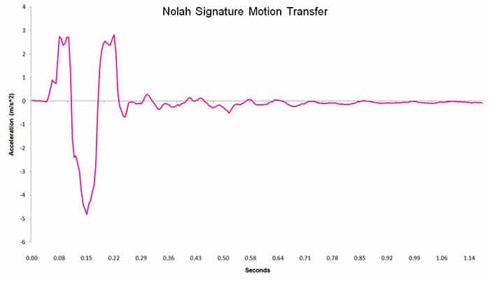 Nolah Signature motion transfer chart