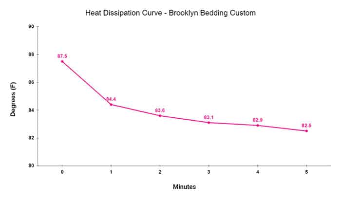 Brooklyn Bedding Custom Chart Heat Dissipation Brooklyn Bedding Custom heat dissipation chart