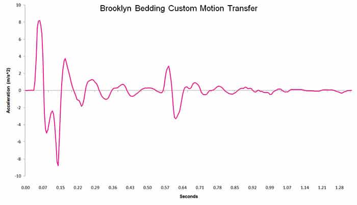 Brooklyn Bedding Custom Chart Motion Transfer Brooklyn Bedding Custom motion transfer chart