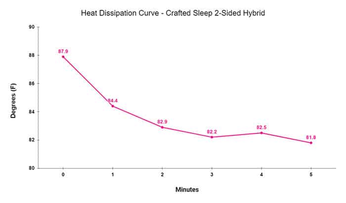 Crafted Sleep Sided Hybrid Chart Heat Dissipation Crafted Sleep 2-Sided Hybrid heat dissipation chart