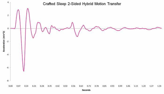 Crafted Sleep Sided Hybrid Chart Motion Transfer Crafted Sleep 2-Sided Hybrid motion transfer chart