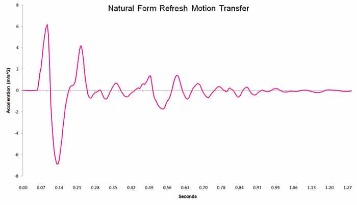 Natural Form Refresh motion transfer chart