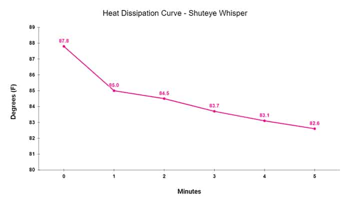 Shuteye Whisper Chart Heat Dissipation Shuteye Whisper heat dissipation chart