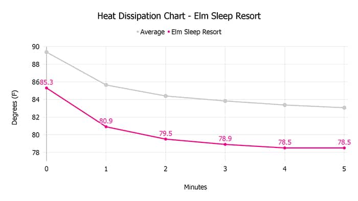 Elm Sleep Resort Chart Heat Dissipation Elm Sleep Resort heat dissipation chart