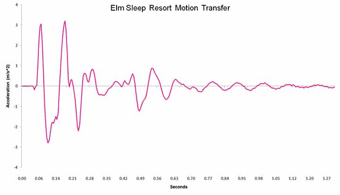 Elm Sleep Resort Chart Motion Transfer Elm Sleep Resort motion transfer chart