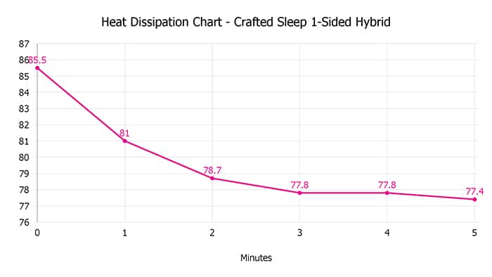 Crafted Sleep 1-Sided Hybrid heat dissipation chart