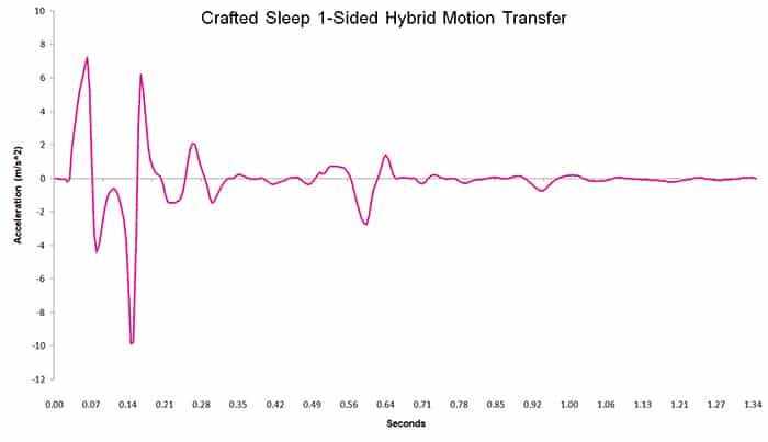 Crafted Sleep 1-Sided Hybrid motion transfer chart