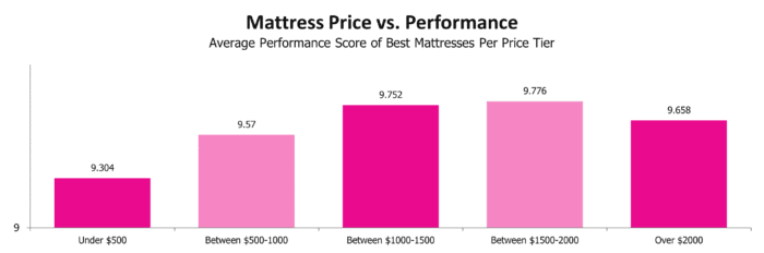 Mattress Price Vs Performance