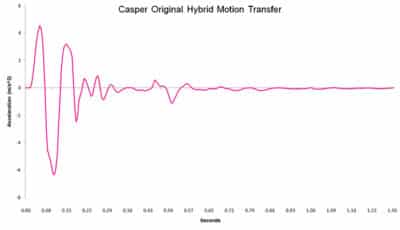 Casper Original Hybrid Motion Transfer Chart