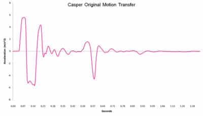 Casper Original Motion Transfer Chart