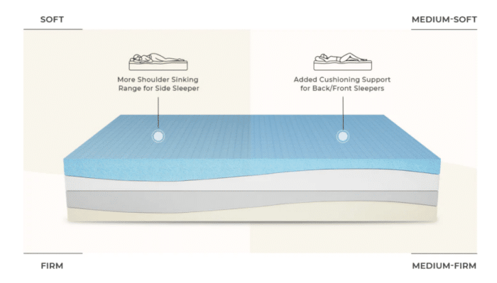 Sweetnight Prime Firmness Support Chart