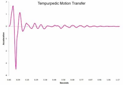 Tempurpedic Cloud Breeze Motion Transfer Chart Tempurpedic Cloud Breeze Motion Transfer Chart