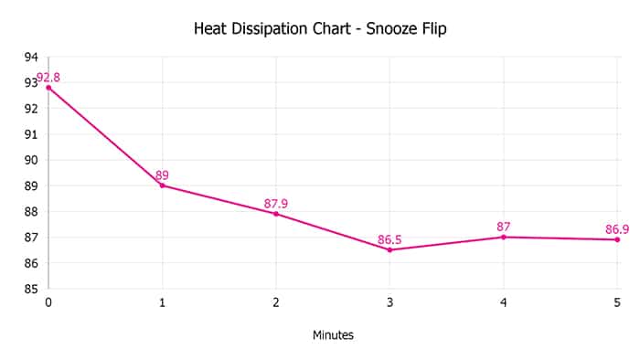 Snooze Flip Heat Dissipation Chart