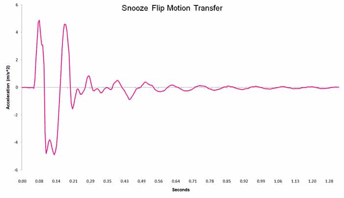 Snooze Flip Motion Transfer Chart