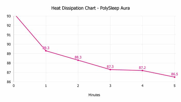 Polysleep Aura Heat Dissipation Chart Polysleep Aura Heat Dissipation Chart