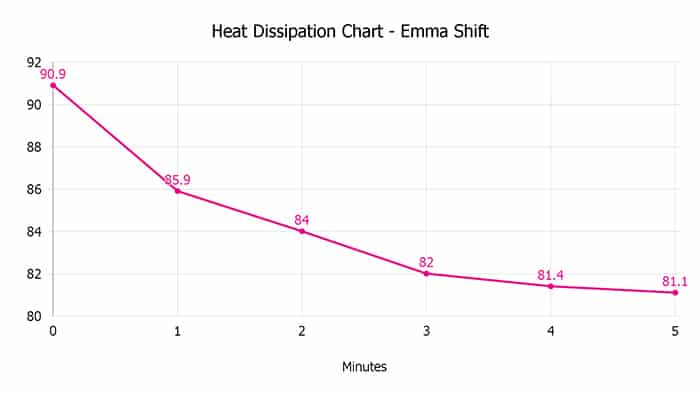 Emma Shift Heat Dissipation Chart
