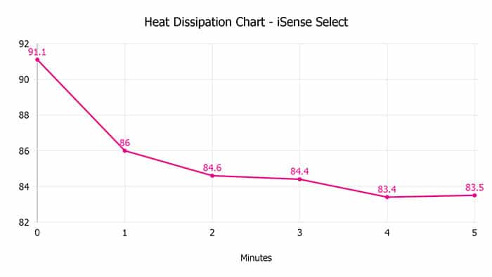 Isense Select Heat Dissipation Chart Isense Select Heat Dissipation Chart