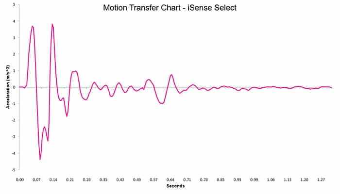 Isense Select Motion Transfer Chart Isense Select Motion Transfer Chart