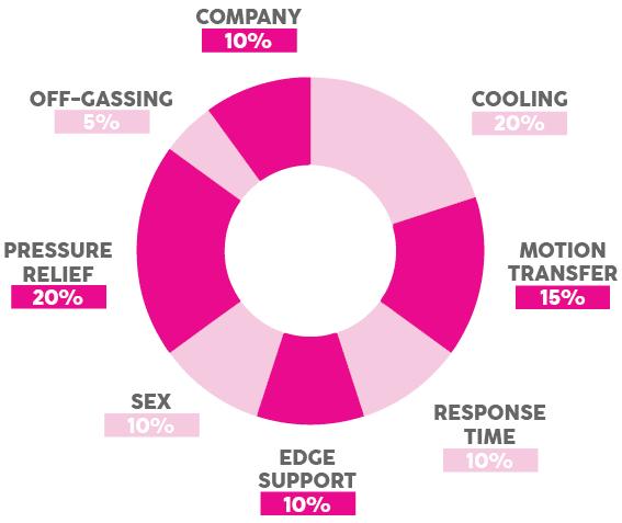 Performance Categories