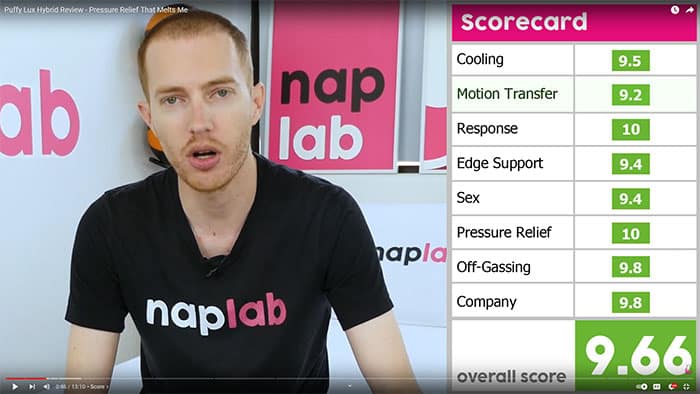 Youtube Video Review Score
