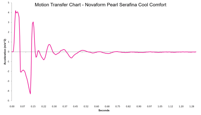 Novaform Serafina Pearl Cool Comfort Motion Transfer Chart Raw