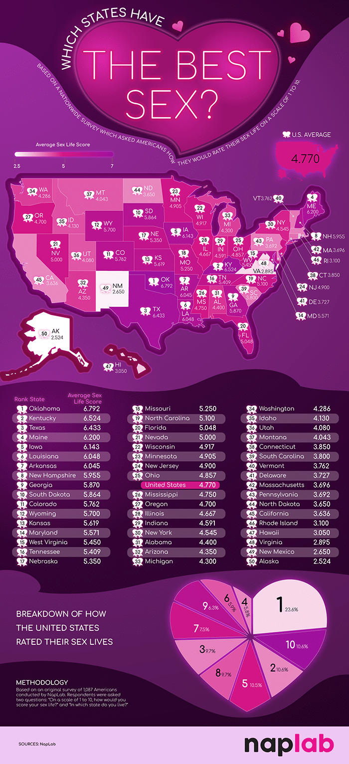 Which states have the best sex?