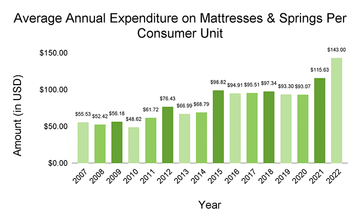 Average Annual Expenditure On Mattresses & Springs Per Consumer Unit