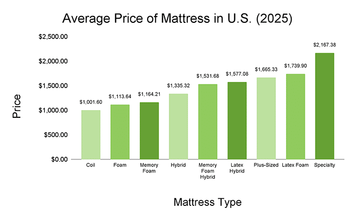 Average Price Of Mattress In U.S. (2025)