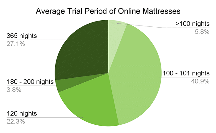 Average Trial Period Of Online Mattresses