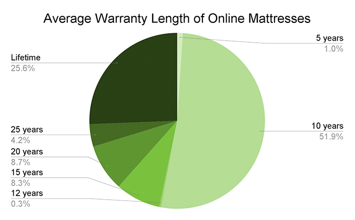 Average Warranty Length Of Online Mattresses