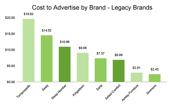 Cost To Advertise By Brand Legacy Brands