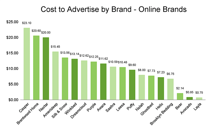 Cost To Advertise By Brand Online Brands
