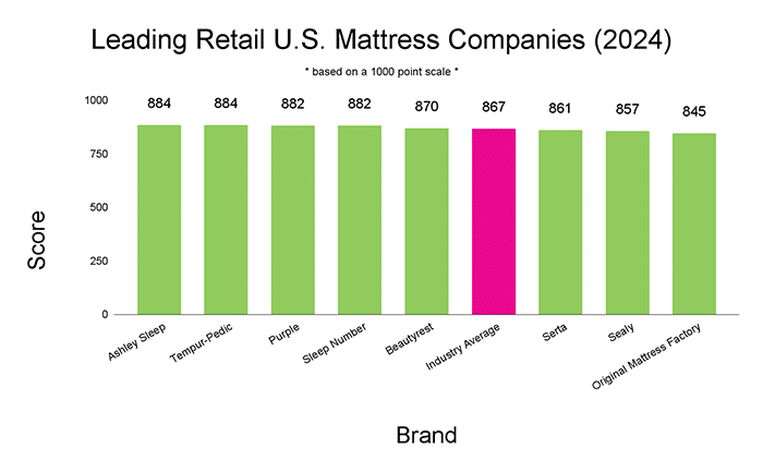 Leading Retail U.S. Mattress Companies (2024)