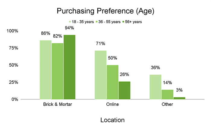 Purchasing Preference (age)