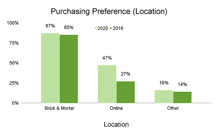 Purchasing Preference (location)