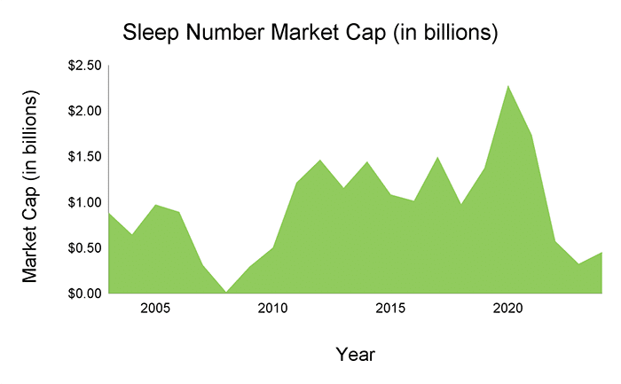 Sleep Number Market Cap (in Billions)